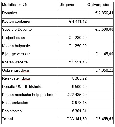 financieel verslag 2025